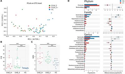 Small Bowel Transit and Altered Gut Microbiota in Patients With Liver Cirrhosis